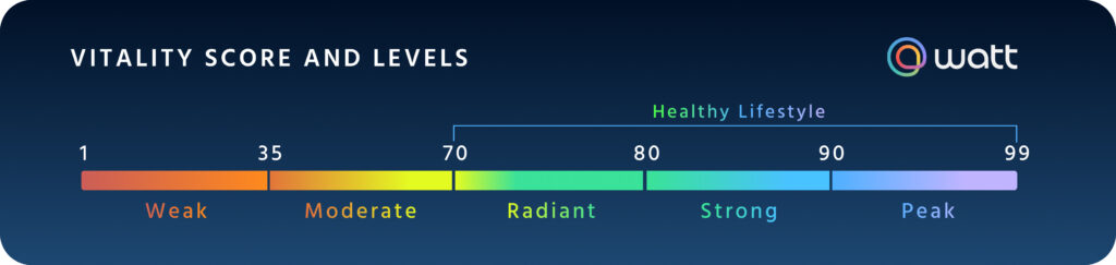 Vitality Scores and Levels